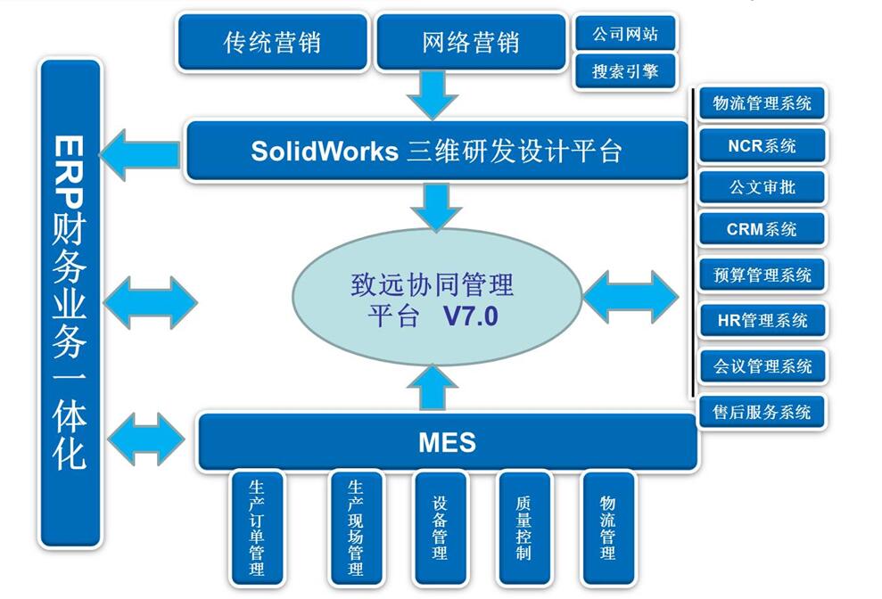 凱能科技信息化建設布局